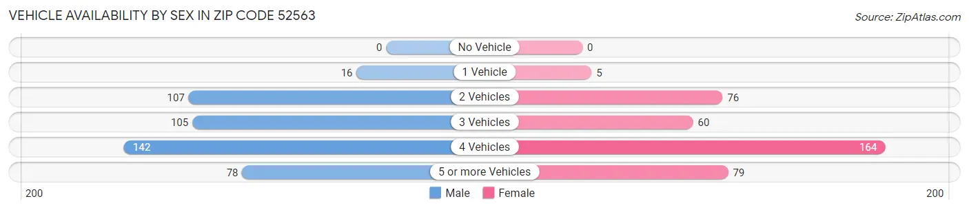 Vehicle Availability by Sex in Zip Code 52563