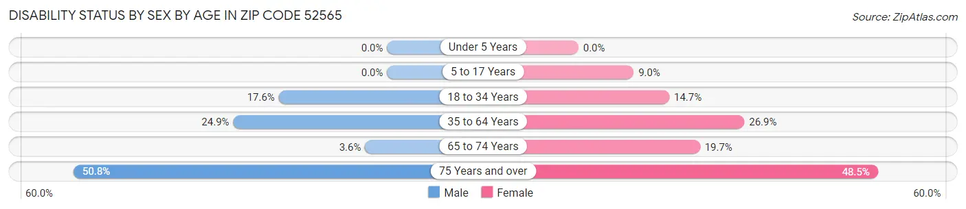 Disability Status by Sex by Age in Zip Code 52565
