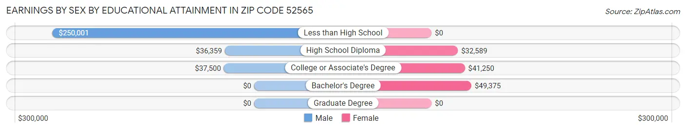 Earnings by Sex by Educational Attainment in Zip Code 52565