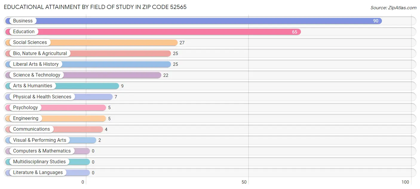 Educational Attainment by Field of Study in Zip Code 52565