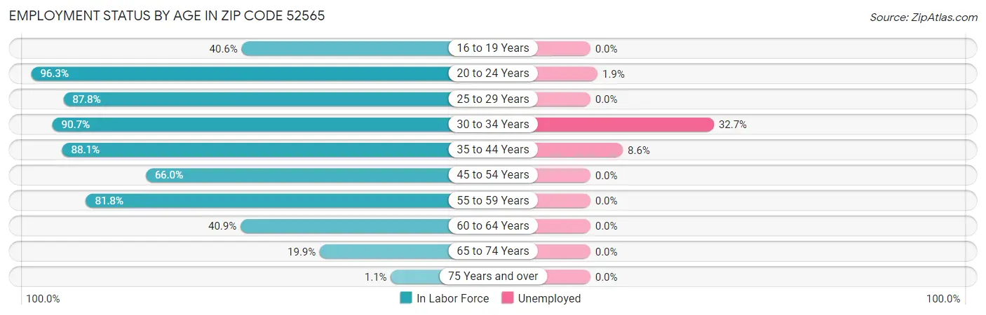 Employment Status by Age in Zip Code 52565