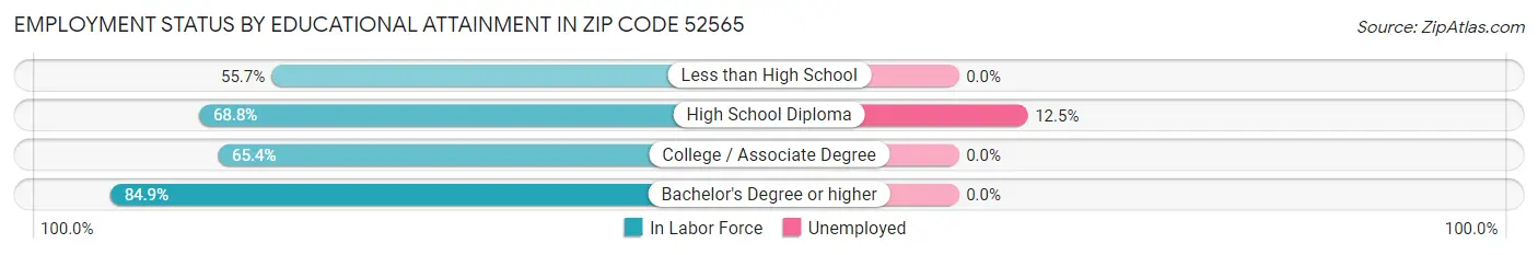 Employment Status by Educational Attainment in Zip Code 52565