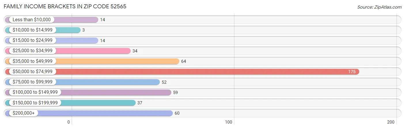 Family Income Brackets in Zip Code 52565