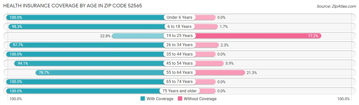 Health Insurance Coverage by Age in Zip Code 52565