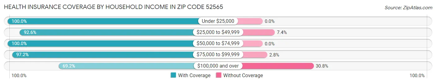 Health Insurance Coverage by Household Income in Zip Code 52565