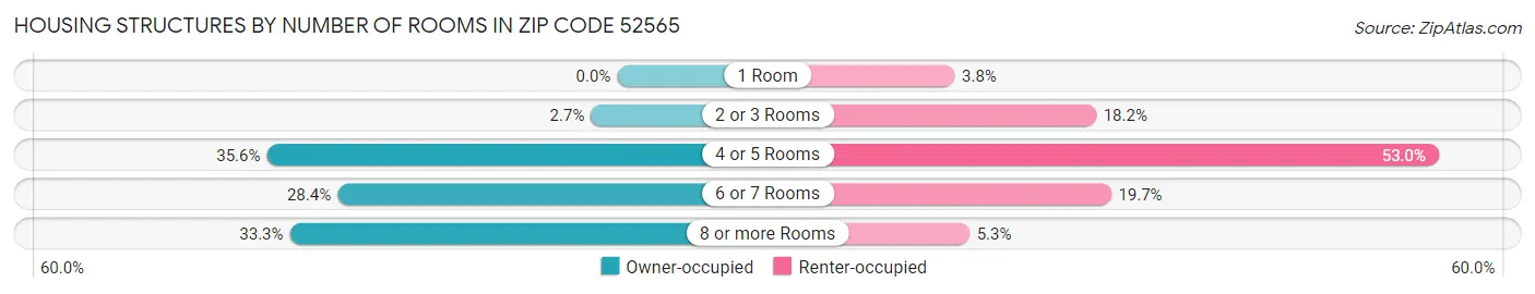 Housing Structures by Number of Rooms in Zip Code 52565