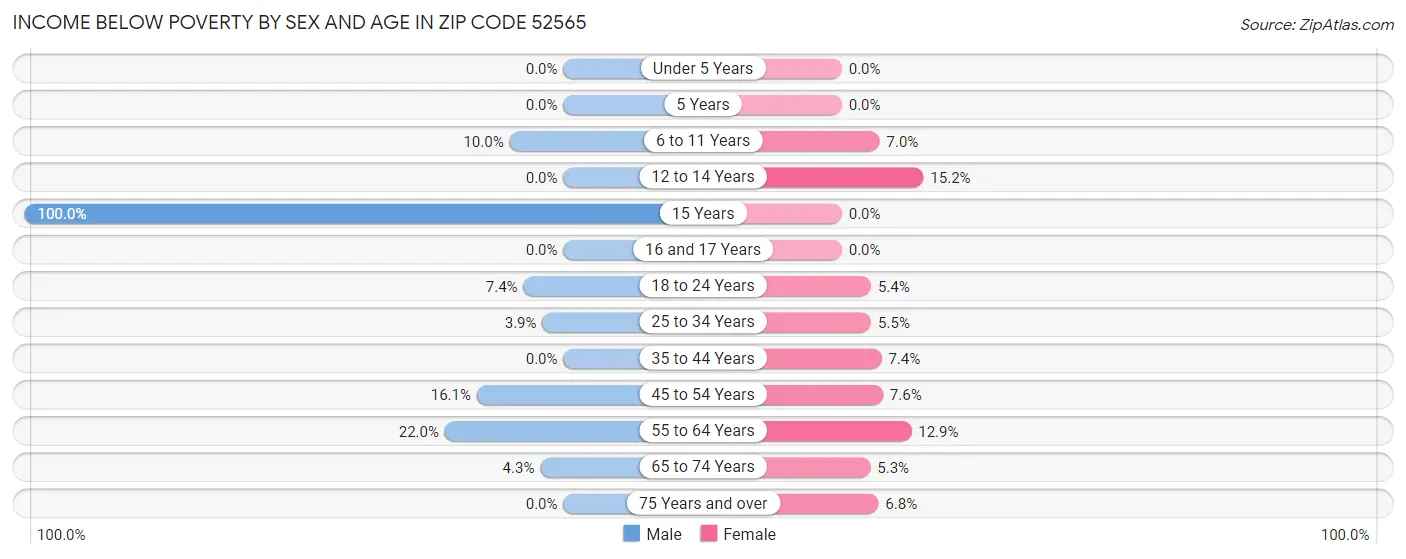 Income Below Poverty by Sex and Age in Zip Code 52565