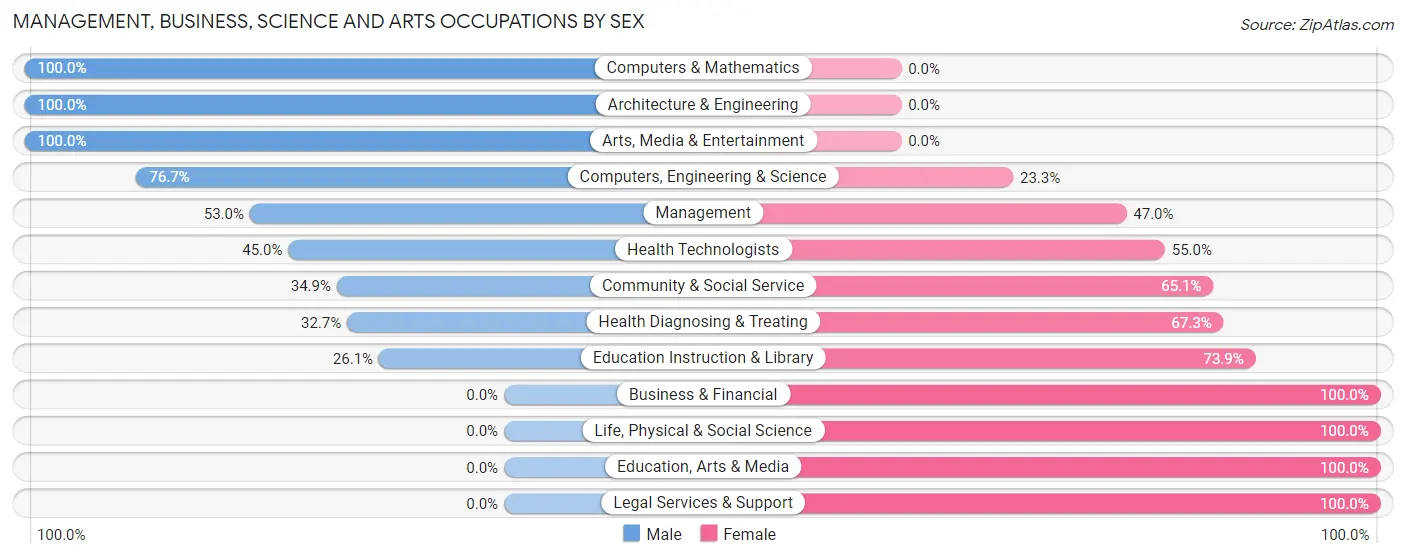 Management, Business, Science and Arts Occupations by Sex in Zip Code 52565
