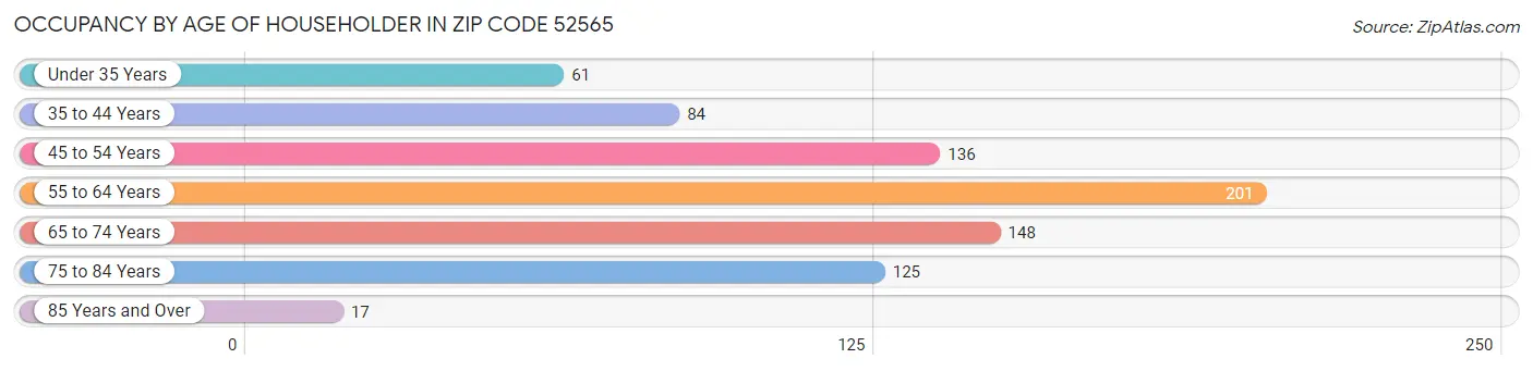 Occupancy by Age of Householder in Zip Code 52565