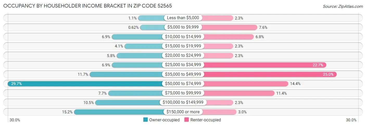 Occupancy by Householder Income Bracket in Zip Code 52565