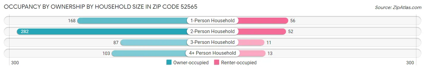 Occupancy by Ownership by Household Size in Zip Code 52565