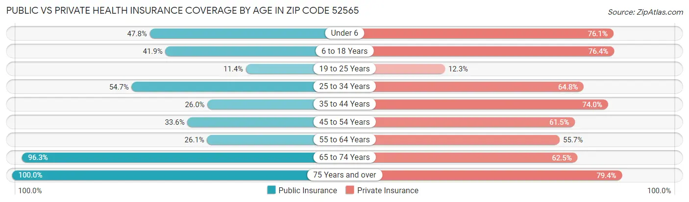 Public vs Private Health Insurance Coverage by Age in Zip Code 52565