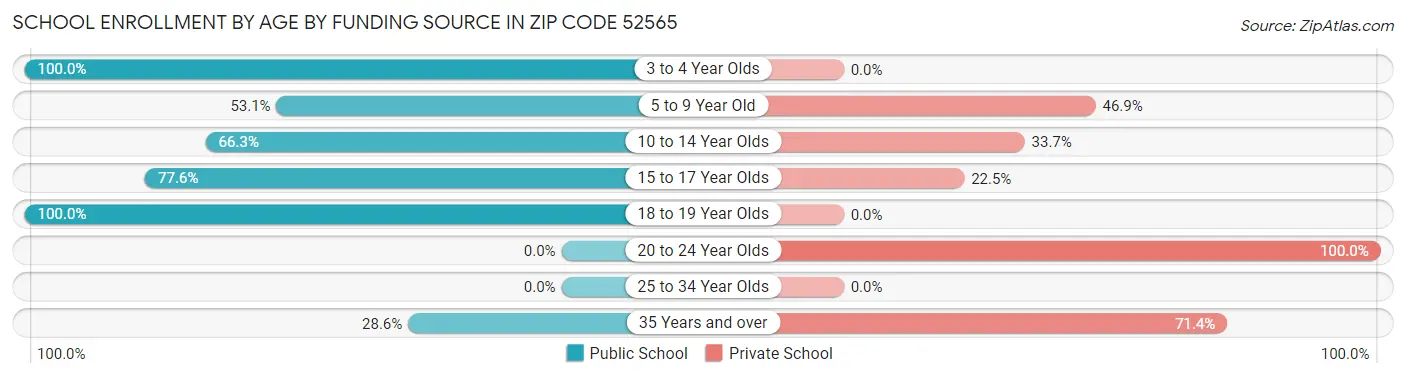 School Enrollment by Age by Funding Source in Zip Code 52565