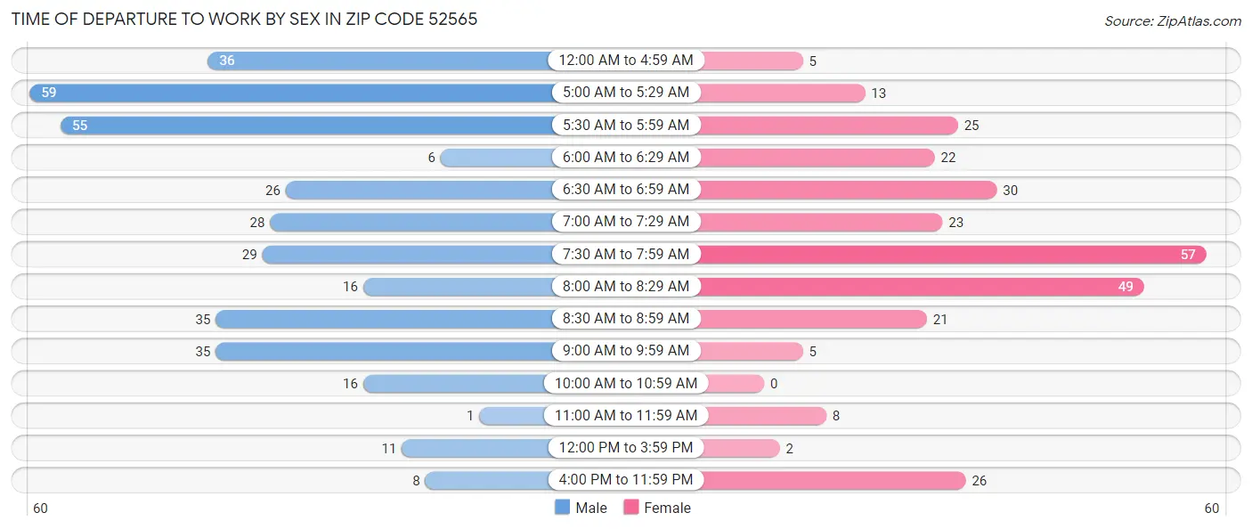 Time of Departure to Work by Sex in Zip Code 52565