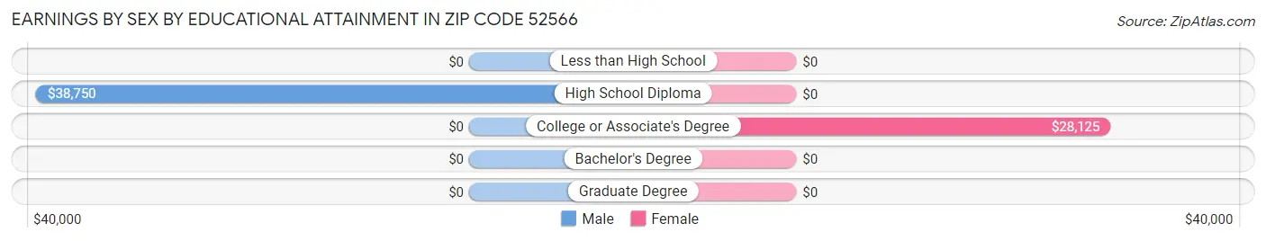 Earnings by Sex by Educational Attainment in Zip Code 52566