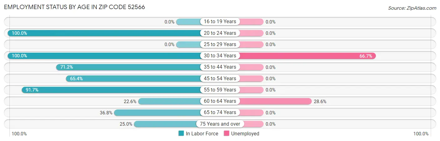 Employment Status by Age in Zip Code 52566