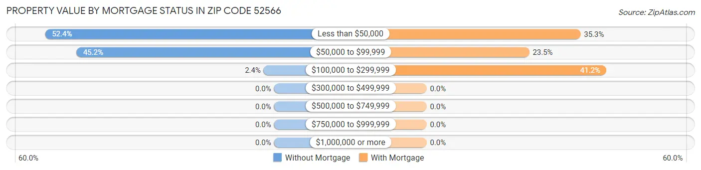 Property Value by Mortgage Status in Zip Code 52566