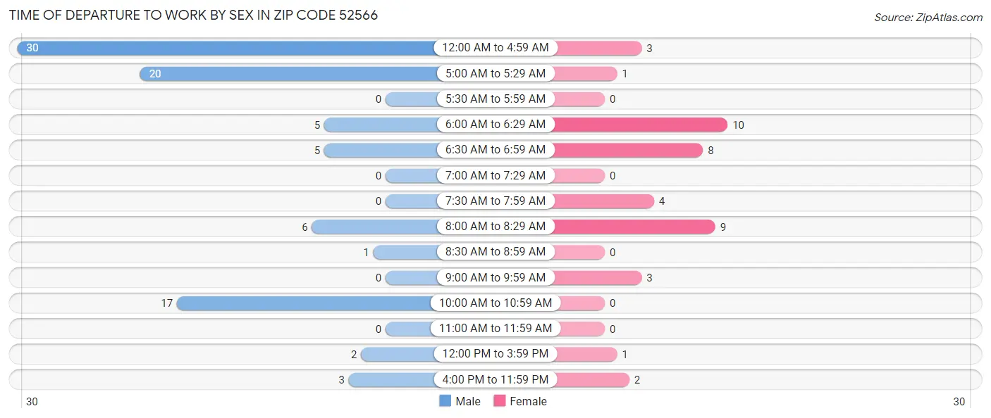 Time of Departure to Work by Sex in Zip Code 52566
