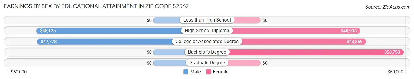 Earnings by Sex by Educational Attainment in Zip Code 52567
