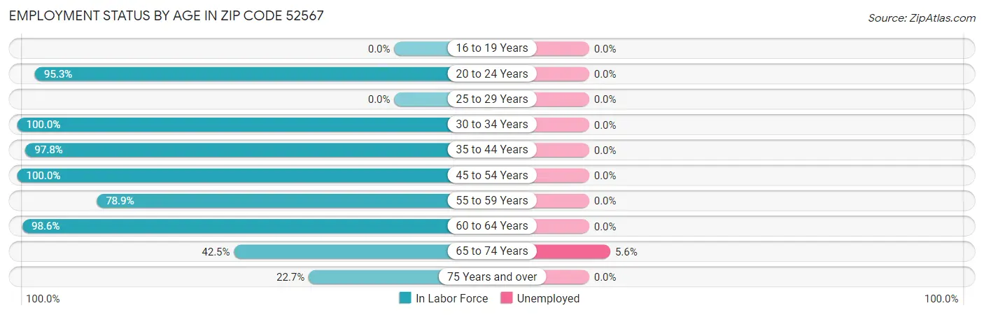 Employment Status by Age in Zip Code 52567