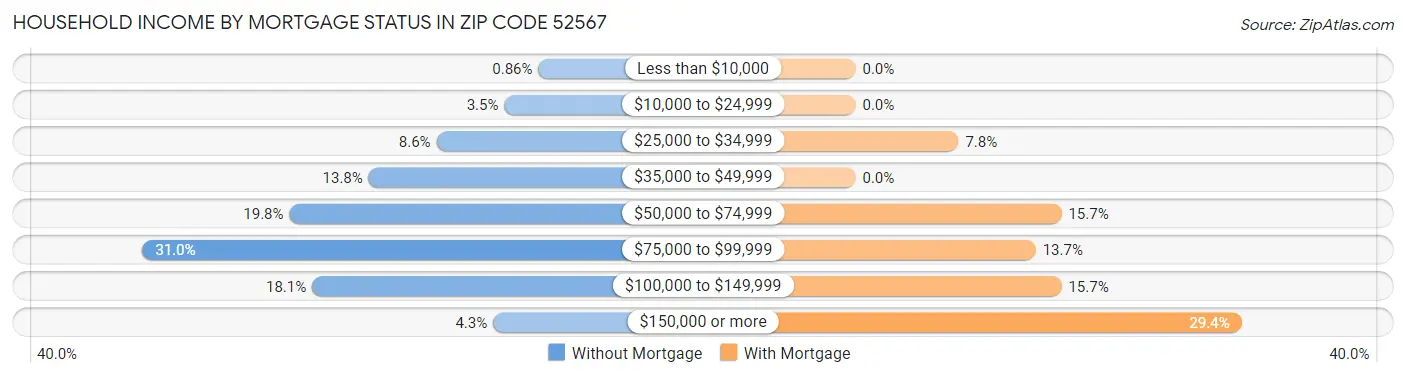 Household Income by Mortgage Status in Zip Code 52567