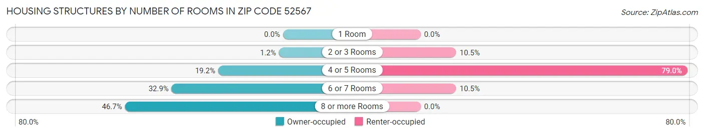 Housing Structures by Number of Rooms in Zip Code 52567