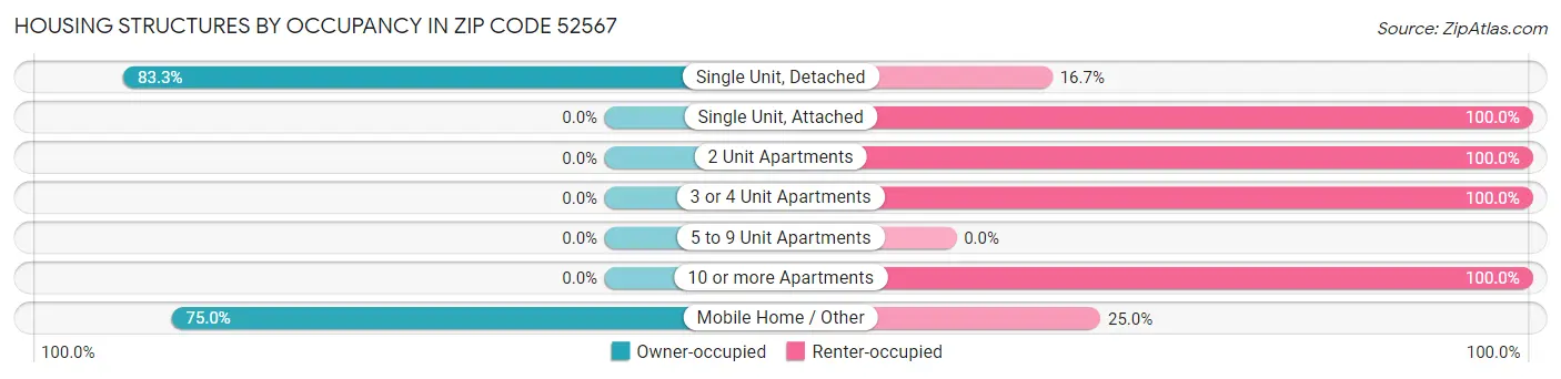 Housing Structures by Occupancy in Zip Code 52567