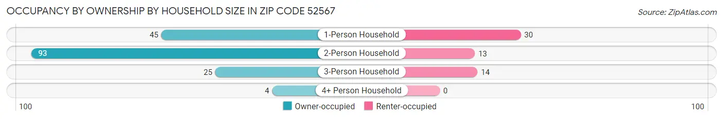 Occupancy by Ownership by Household Size in Zip Code 52567