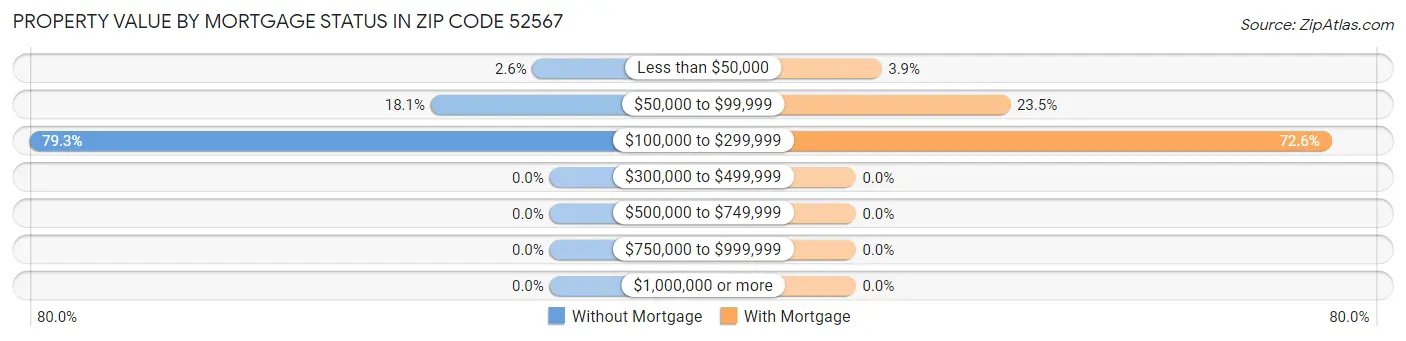 Property Value by Mortgage Status in Zip Code 52567