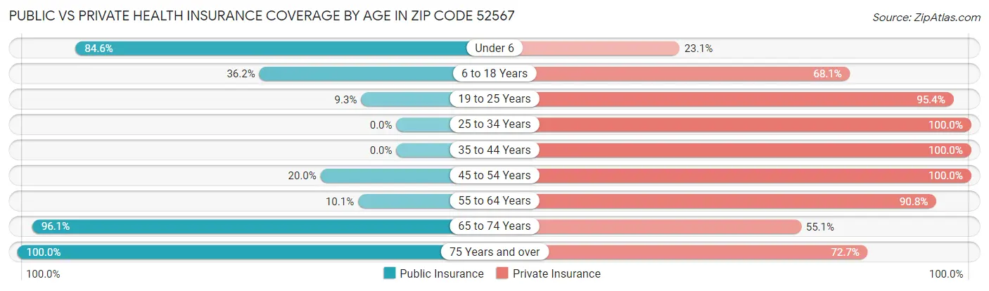 Public vs Private Health Insurance Coverage by Age in Zip Code 52567