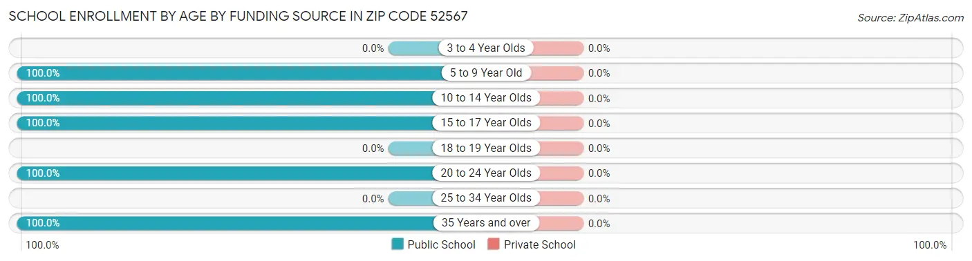 School Enrollment by Age by Funding Source in Zip Code 52567