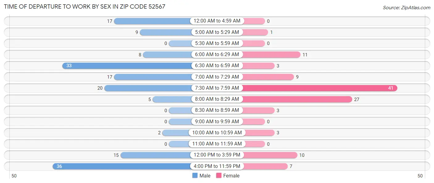 Time of Departure to Work by Sex in Zip Code 52567