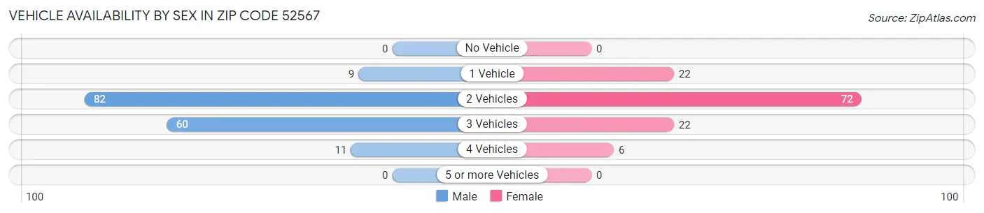 Vehicle Availability by Sex in Zip Code 52567