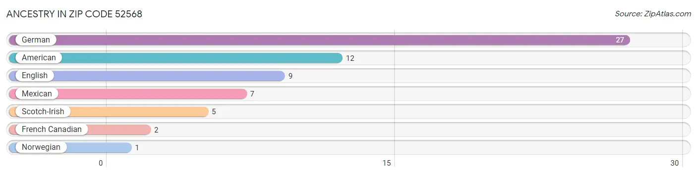 Ancestry in Zip Code 52568