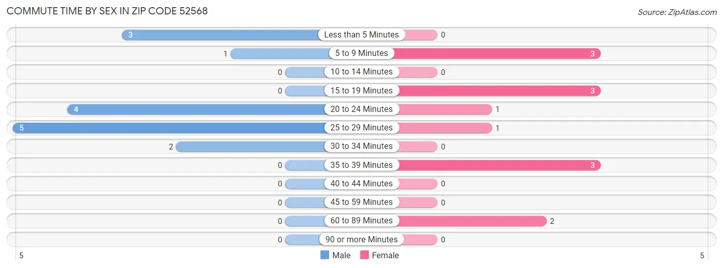 Commute Time by Sex in Zip Code 52568