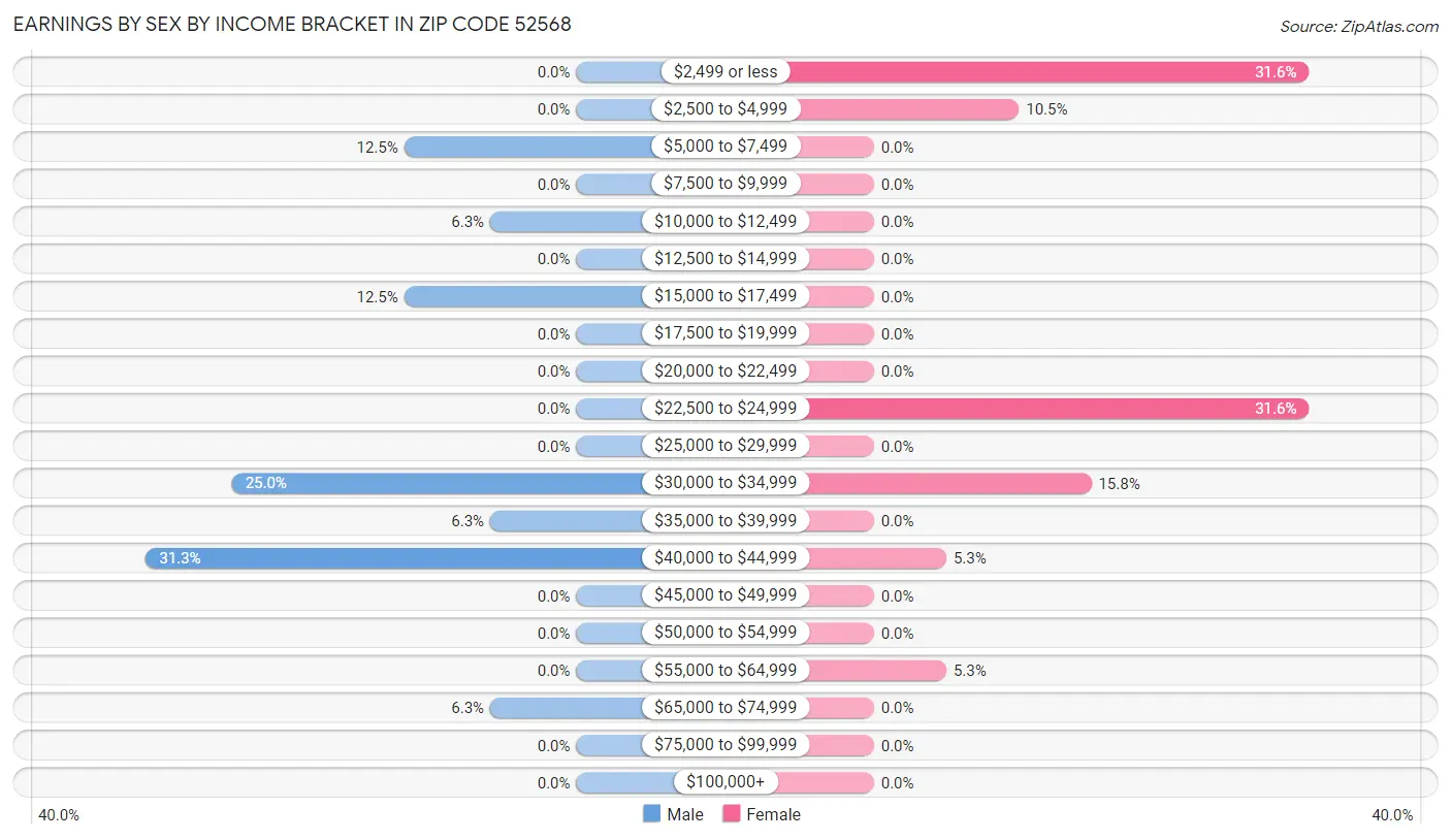 Earnings by Sex by Income Bracket in Zip Code 52568