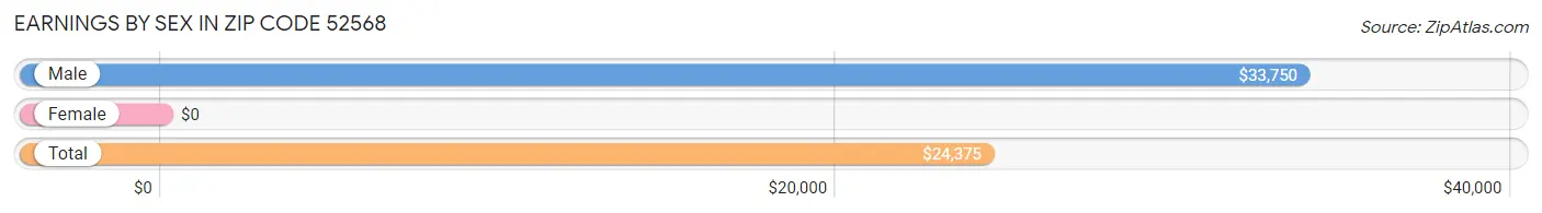 Earnings by Sex in Zip Code 52568