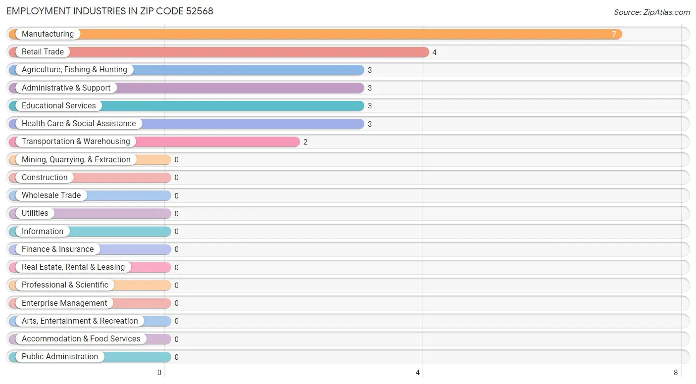 Employment Industries in Zip Code 52568