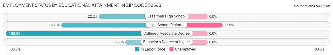 Employment Status by Educational Attainment in Zip Code 52568