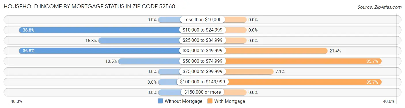Household Income by Mortgage Status in Zip Code 52568
