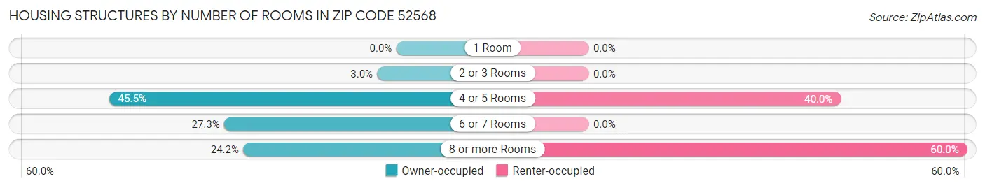 Housing Structures by Number of Rooms in Zip Code 52568