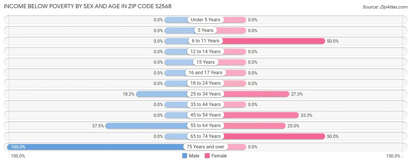Income Below Poverty by Sex and Age in Zip Code 52568