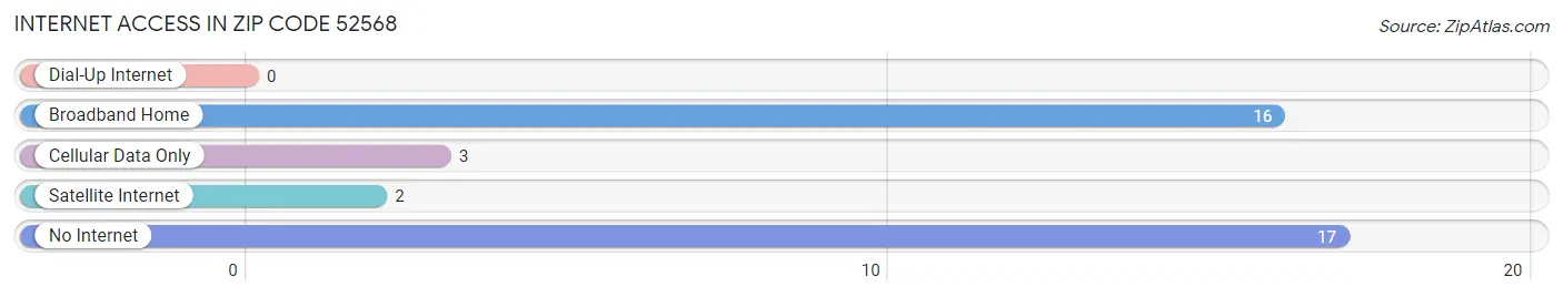 Internet Access in Zip Code 52568