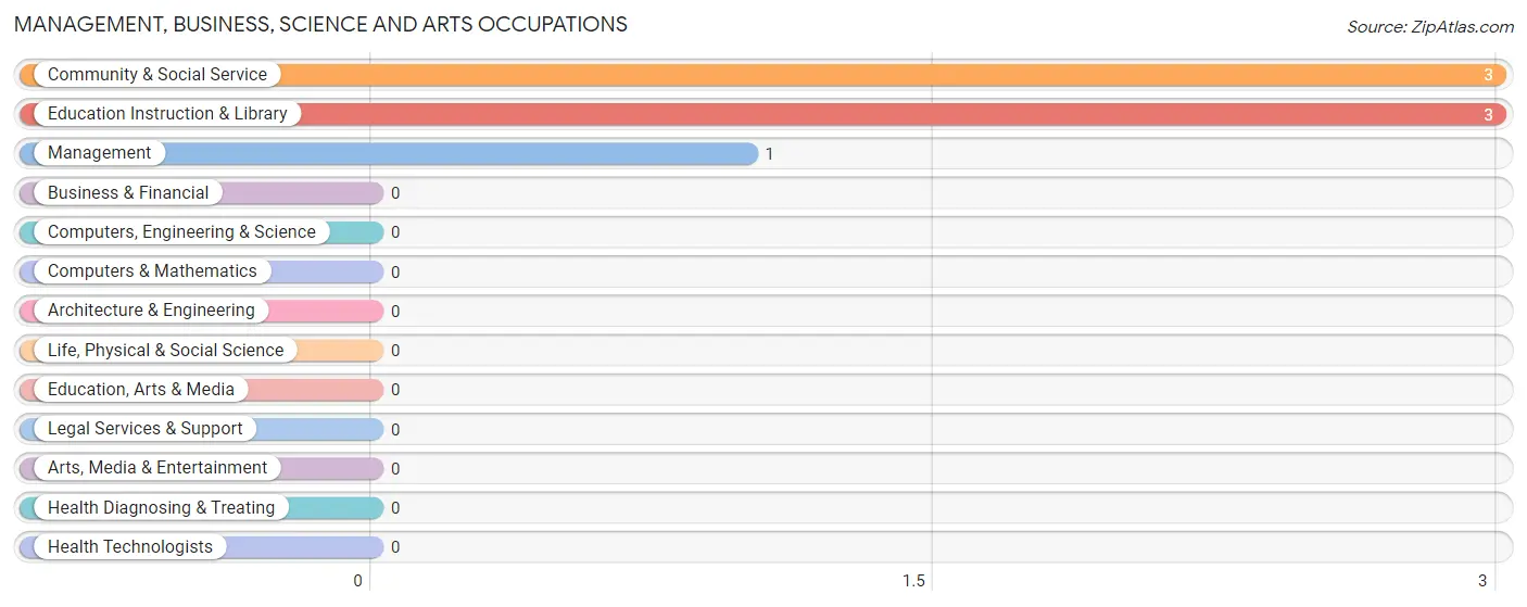 Management, Business, Science and Arts Occupations in Zip Code 52568