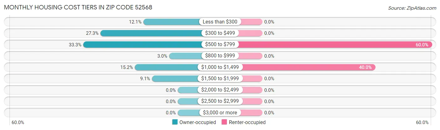 Monthly Housing Cost Tiers in Zip Code 52568