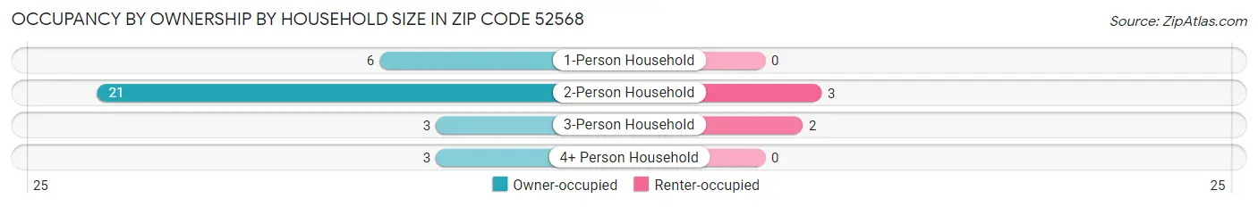 Occupancy by Ownership by Household Size in Zip Code 52568