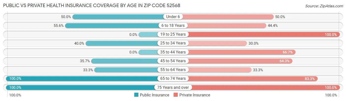 Public vs Private Health Insurance Coverage by Age in Zip Code 52568