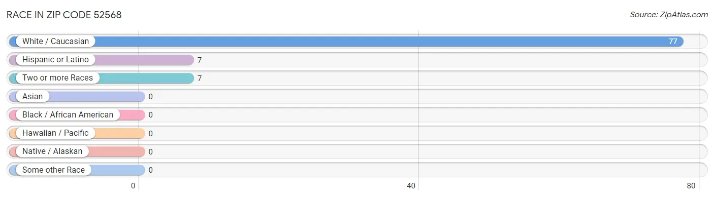 Race in Zip Code 52568