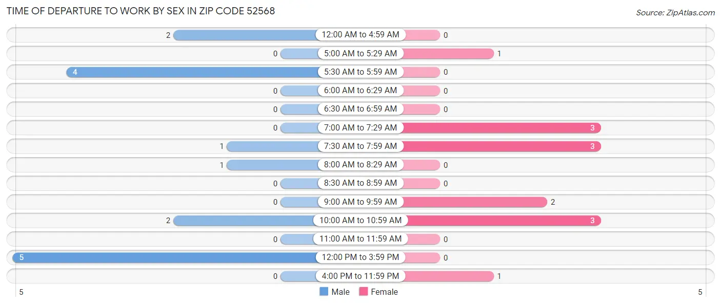 Time of Departure to Work by Sex in Zip Code 52568