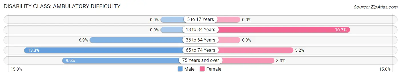 Disability in Zip Code 52569: <span>Ambulatory Difficulty</span>
